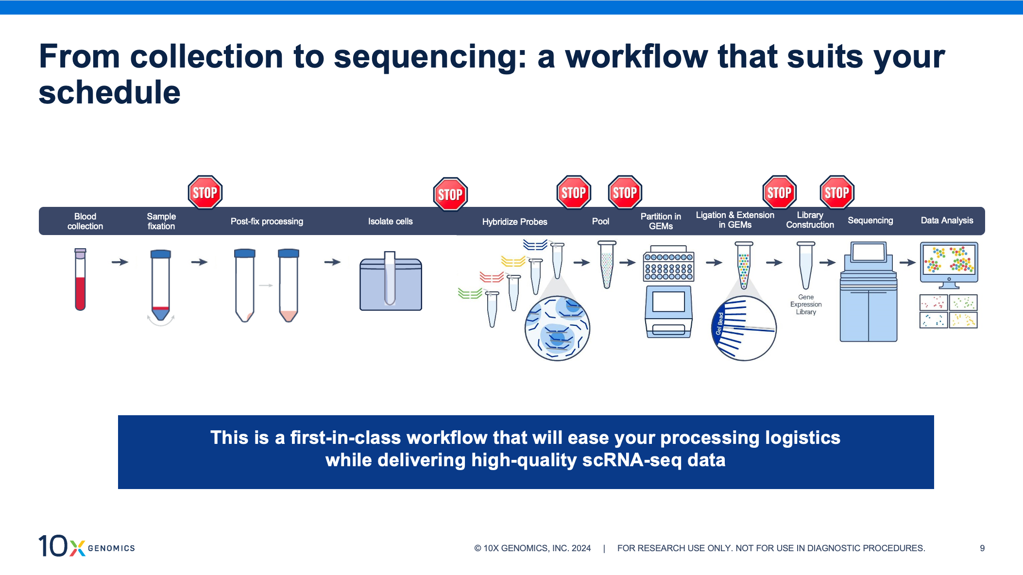 Single-cell RNA-seq analysis pipeline